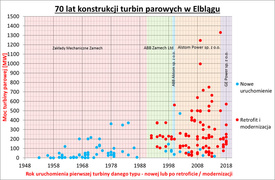 70 lat turbin parowych w Elblągu