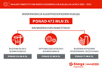 Bezpieczeństwo energetyczne i czystsze powietrze dla Elbląga