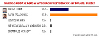Wybory 2020. Tak głosowali Czytelnicy portEl.pl