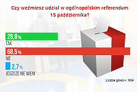 Nasza sonda: Większość mówi „nie” referendum