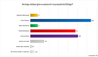 Wybory na prezydenta Elbląga. Tak zdecydowali Czytelnicy