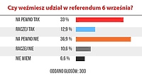 Referendum: większość zostanie w domach?