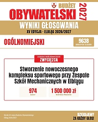 Znamy wyniki głosowania w XV edycji Budżetu Obywatelskiego