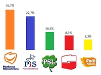 Sondaż w okręgu 34, czyli naszym
