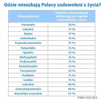 W jakim województwie warto żyć?