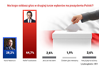 Wybory 2025. Tak zagłosowali Czytelnicy