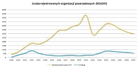 Organizacje Pozarządowe wymierają