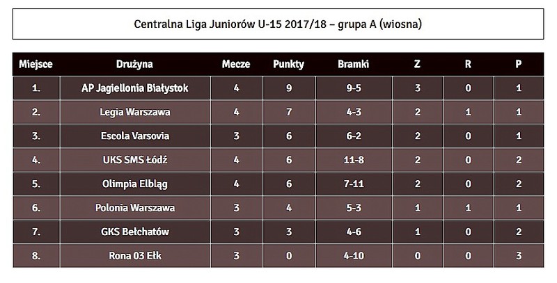 Elbląg, Aktualna tabela CLJ