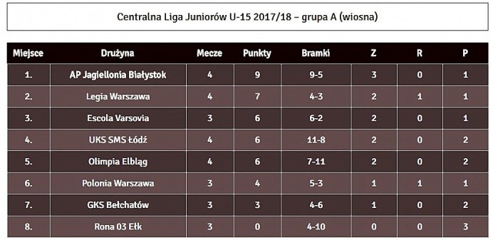 Elbląg, Kolejny tydzień zmagań olimpijskiej młodzieży