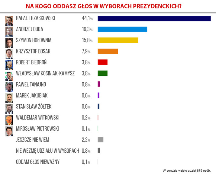 Elbląg, Sonda prezydencka. Tak głosowali Czytelnicy