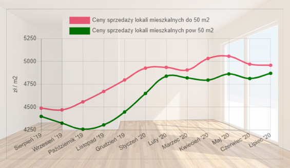 Nieruchomości z portEl.pl Nieruchomości z portEl.pl