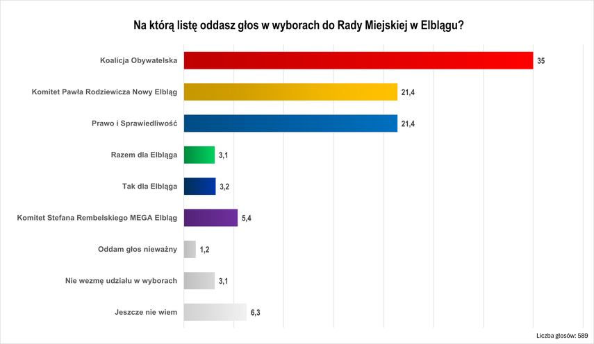 Elbląg, Poparcie do Rady Miejskiej w Elblągu. Tak głosowali Czytelnicy