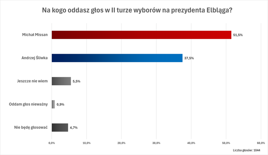 Elbląg, (oprac. Andrzej Kraśkiewicz)