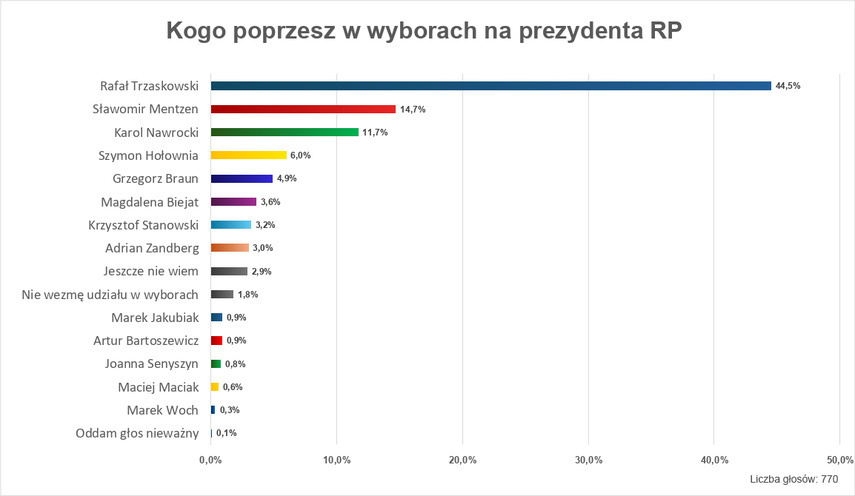 Elbląg, Wybory 2025. Tak głosowali Czytelnicy portElu Elbląg, Wybory 2025. Tak głosowali Czytelnicy portElu