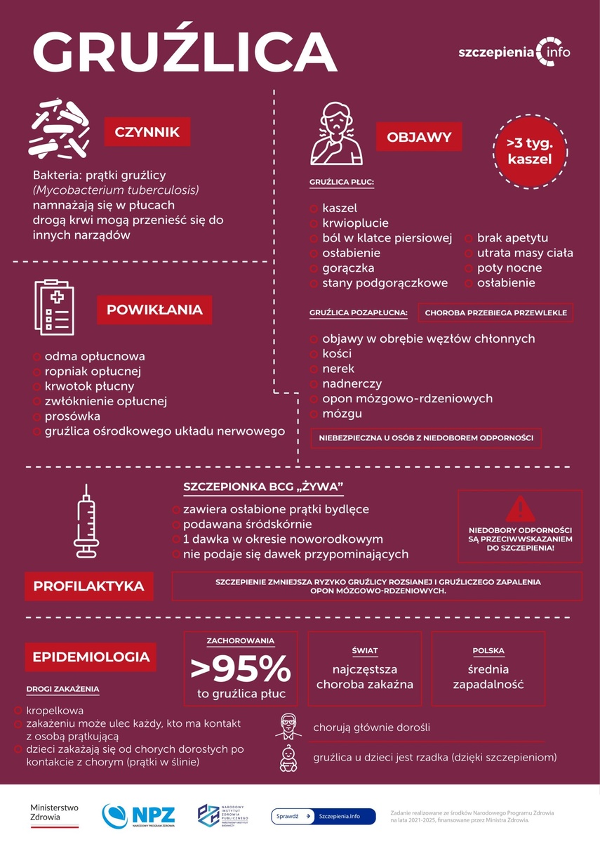 Elbląg, Program Profilaktyki Gruźlicy