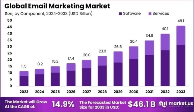 Wartość światowego marketingu mailowego. Źródło: Market.US.