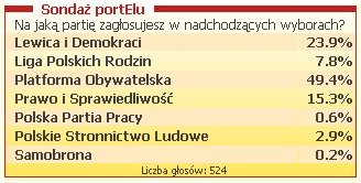Elbląg, Preferencje wyborcze Czytelników portElu Elbląg, Preferencje wyborcze Czytelników portElu