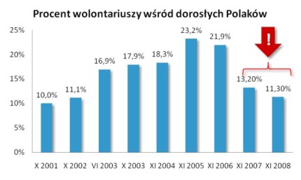 Elbląg, Kryzys wolontariatu tylko w statystykach?