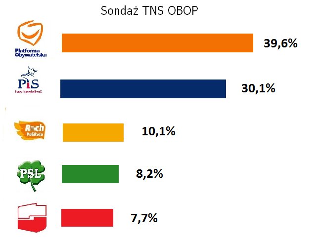 Elbląg, Sondaż TNS OBOP: Wygrała Platforma