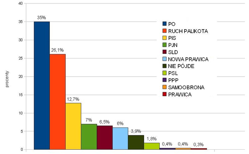 Elbląg, W portelowym sondażu zwyciężyła Platforma Obywatelska z 35% głosów. Elbląg, W portelowym sondażu zwyciężyła Platforma Obywatelska z 35% głosów.