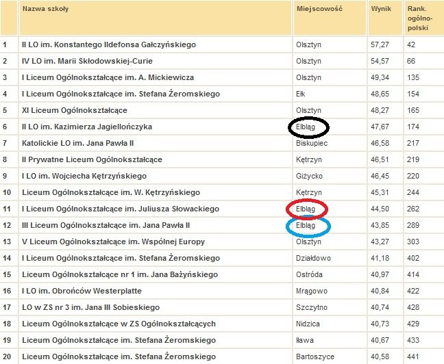 Elbląg, Szkoły na podium Elbląg, Szkoły na podium