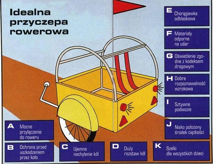 Elbląg, Rowerowe zmiany w PoRD - przyczepki i kaski Elbląg, Rowerowe zmiany w PoRD - przyczepki i kaski