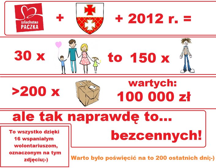 Elbląg, Podsumowanie Szlachetnej Paczki 2012