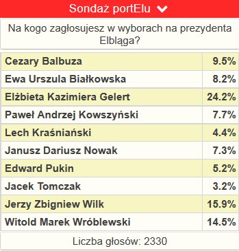 Elbląg, Sondaż wyborczy portElu Elbląg, Sondaż wyborczy portElu