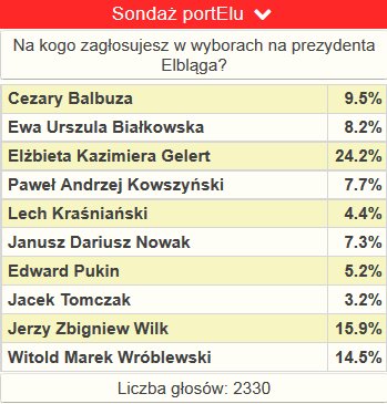 Elbląg, Sondaż wyborczy portElu