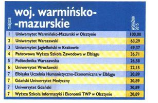 Prestiż według pracodawców 2015. Źródło: Perspektywy nr 5/6 (149) maj/czerwiec 2015.