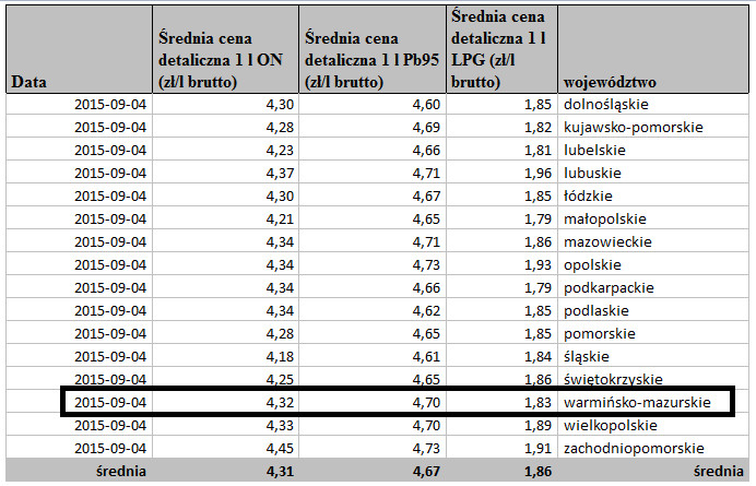 Elbląg, Zestawienie sporządzone wg monitoringu cen paliw prowadzonego przez Biuro Polskiej Izby Paliw Płynnych