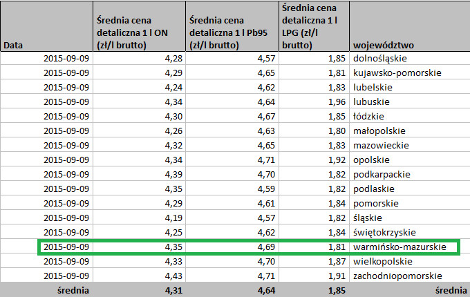 Elbląg, Zestawienie sporządzone wg monitoringu cen paliw prowadzonego przez Biuro Polskiej Izby Paliw Płynnych (więcej na: paliwa.pl).