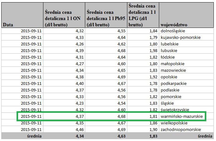 Elbląg, Zestawienie sporządzone wg monitoringu cen paliw prowadzonego przez Biuro Polskiej Izby Paliw Płynnych