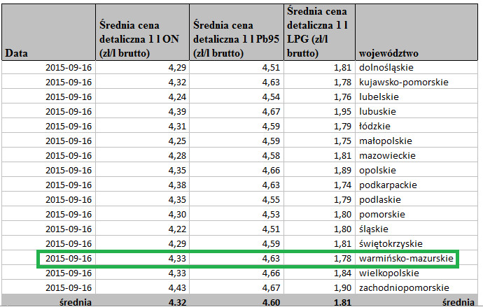 Elbląg, Zestawienie sporządzone wg monitoringu cen paliw prowadzonego przez Biuro Polskiej Izby Paliw Płynnych (więcej na: paliwa.pl).