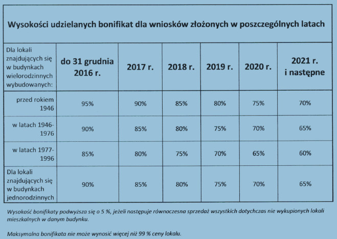Elbląg, Wysokość bonifikat w poszczególnych latach