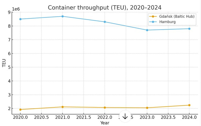 Przeładunki w Baltic HUB i Hamburgu