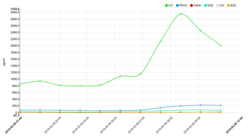 Elbląg, Wykres zanieczyszczeń powietrza w Elblągu - 8 lutego
