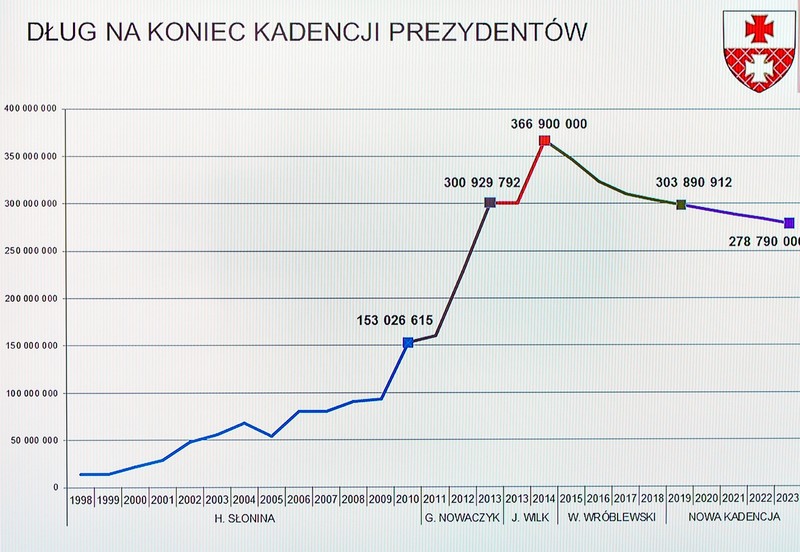 Elbląg, Na wykresie prezydent przedstawił historię zadłużania miasta Elbląg, Na wykresie prezydent przedstawił historię zadłużania miasta
