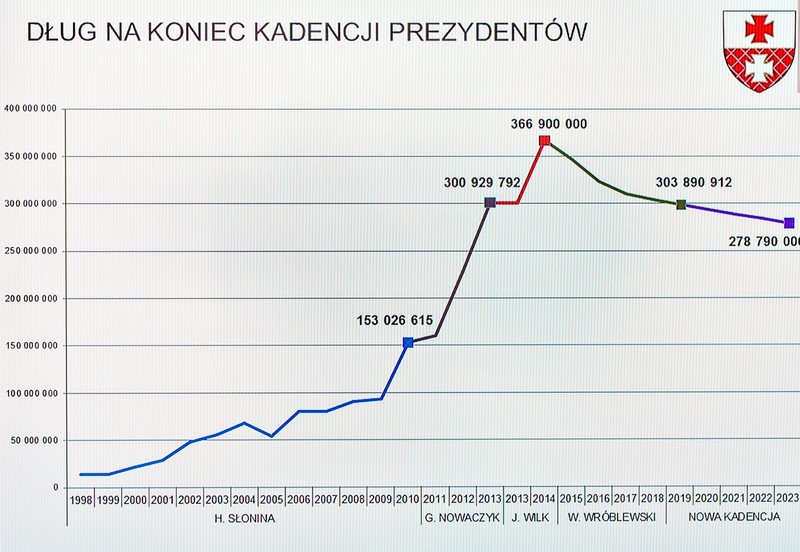 Elbląg, Na wykresie prezydent przedstawił historię zadłużania miasta