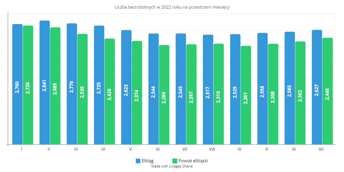 Elbląg, Liczba bezrobotnych w powiecie elbląskim i Elblągu w poszczególnych miesiącach 2022 r. (graf. Andrzej Kraśkiewicz, źródło PUP w Elblągu) Elbląg, Liczba bezrobotnych w powiecie elbląskim i Elblągu w poszczególnych miesiącach 2022 r. (graf. Andrzej Kraśkiewicz, źródło PUP w Elblągu)