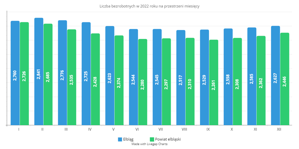 Elbląg, Liczba bezrobotnych w powiecie elbląskim i Elblągu w poszczególnych miesiącach 2022 r. (graf. Andrzej Kraśkiewicz, źródło PUP w Elblągu)