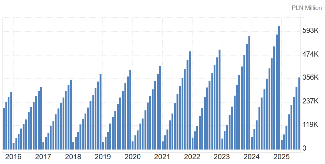 Elbląg, Źródło: pl.tradingeconomics.com/poland/government-revenues