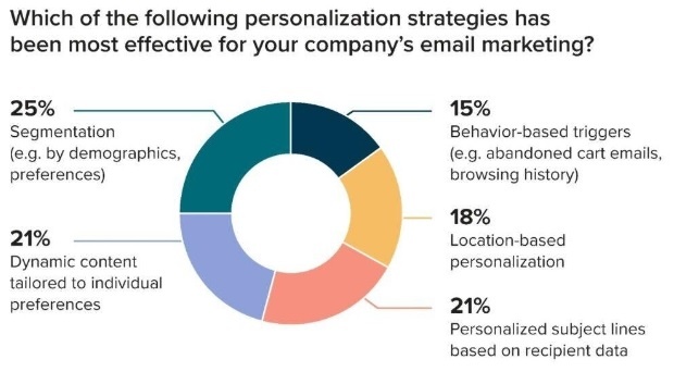 Popularne strategie personalizacji w marketingu internetowym. Źródło: Litmus.