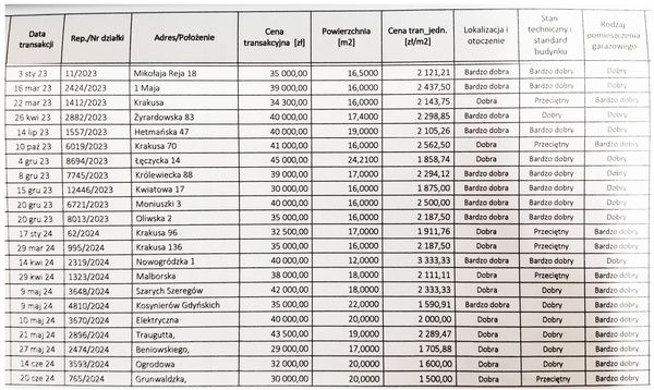 Elbląg 🚗 Kupię garaż na terenie Elbląga! 🏠Kupię za cenę w przedziale 30-45 tys zł bo