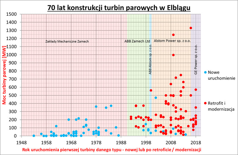 70 lat turbin parowych w Elblągu zdjęcie nr 188394